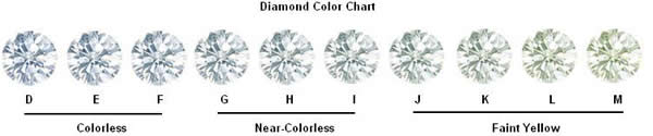 Near Colorless Diamond Chart